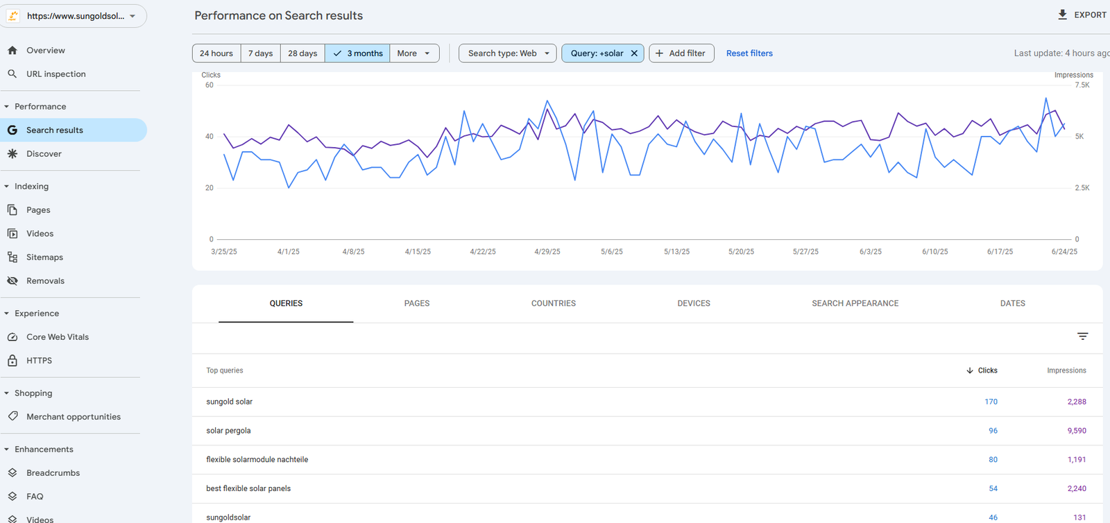 Google Search Console Proof
