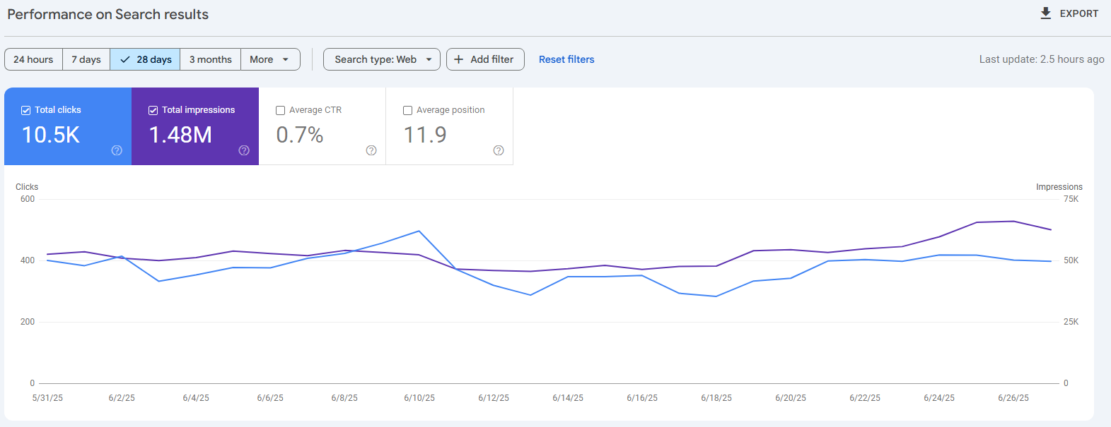 Ecommerce SEO performance results showing traffic and ranking growth