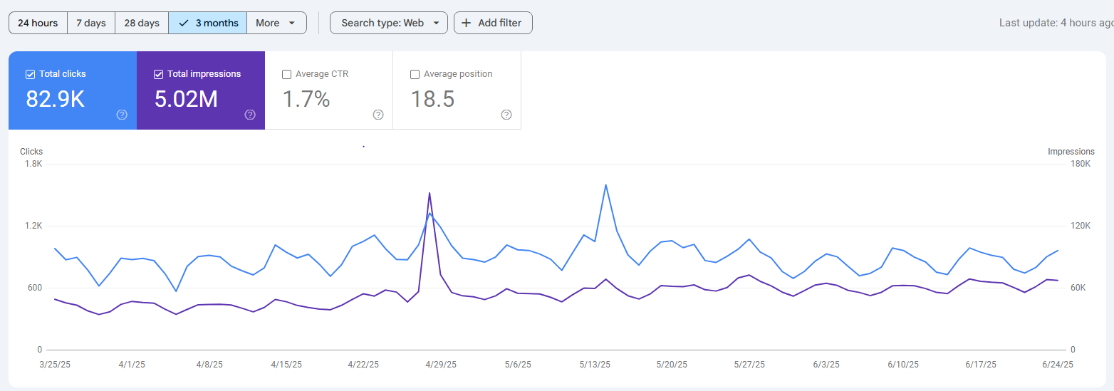 3-Month Organic Growth