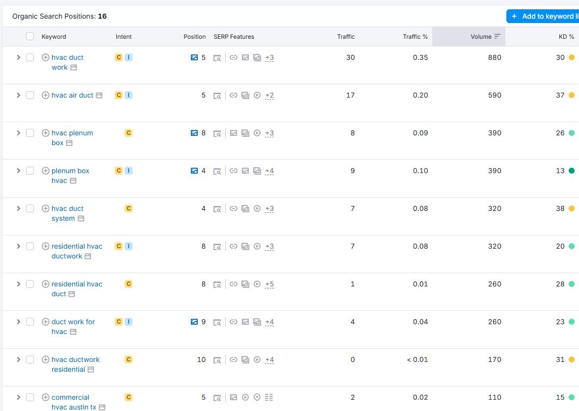 SEMrush keyword rankings showing HVAC client success - 1,500 keywords ranked in Austin, TX